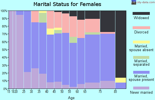 Zip code 14512 marital status for females