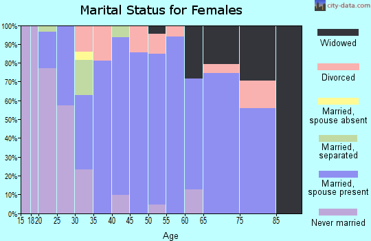 Zip code 14516 marital status for females