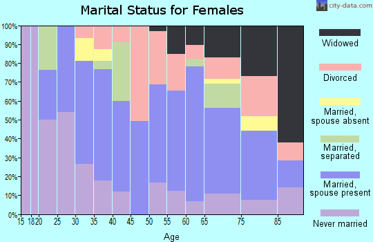 Zip code 14517 marital status for females