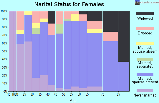 Zip code 14519 marital status for females