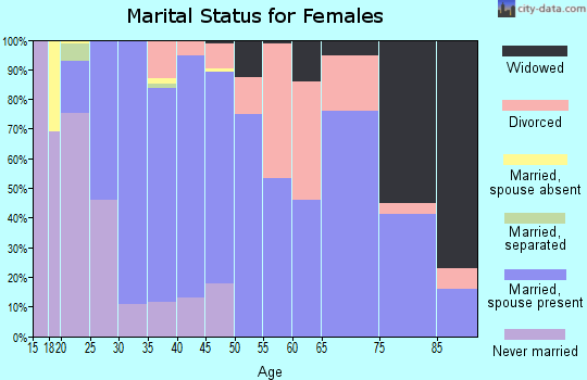 Zip code 14521 marital status for females