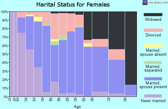 Zip code 14522 marital status for females