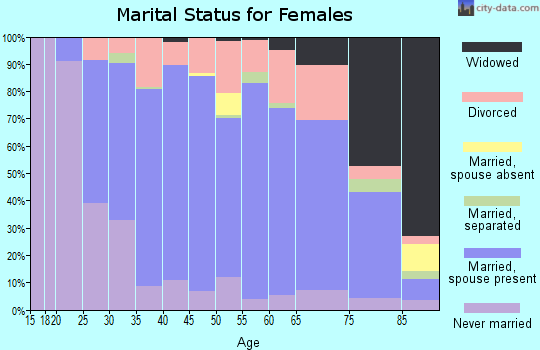 Zip code 14526 marital status for females