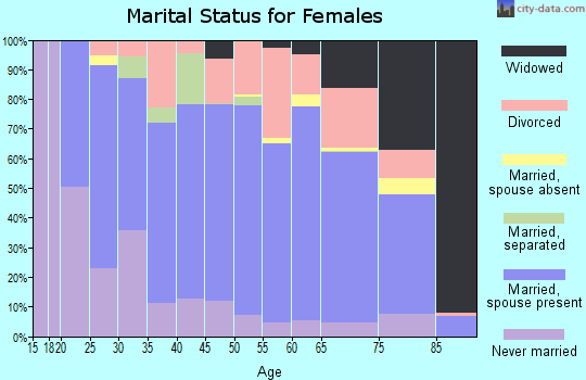 Zip code 14527 marital status for females