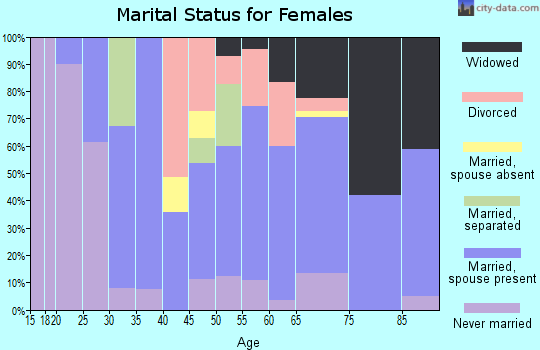 Zip code 14530 marital status for females