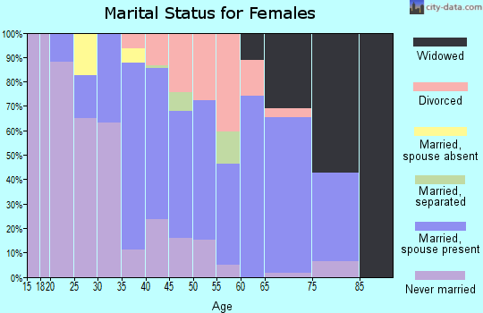 Zip code 14532 marital status for females