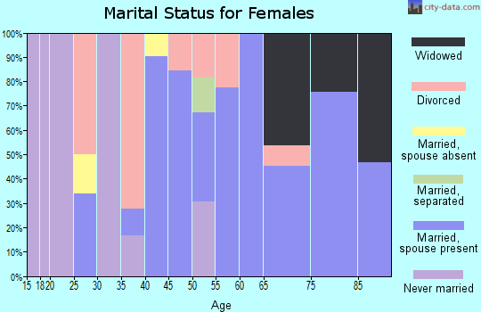 Zip code 14533 marital status for females