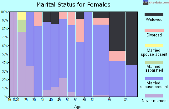 Zip code 14543 marital status for females