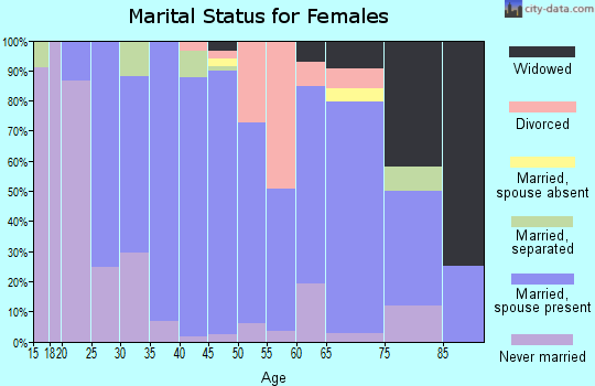 Zip code 14544 marital status for females