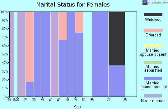 Zip code 14545 marital status for females