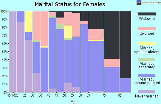 Zip code 14548 marital status for females