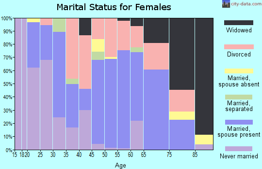 Zip code 14551 marital status for females