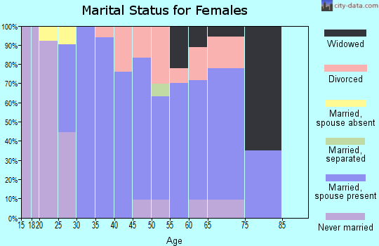 Zip code 14560 marital status for females