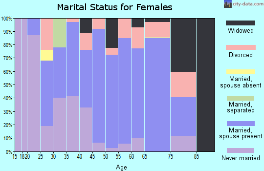 Zip code 14561 marital status for females