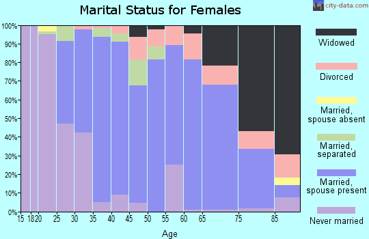 Zip code 14564 marital status for females