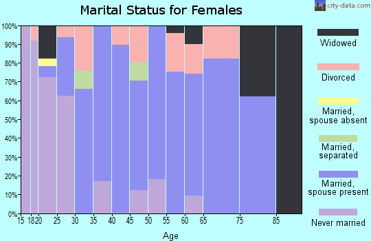 Zip code 14568 marital status for females