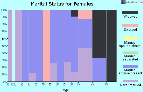 Zip code 14571 marital status for females