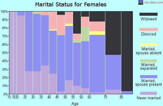 Zip code 14572 marital status for females
