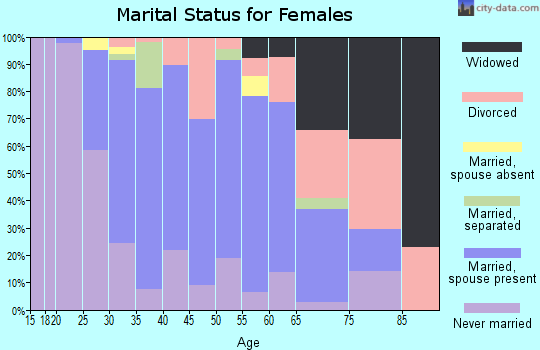 Zip code 14586 marital status for females