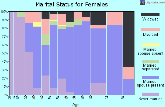 Zip code 14591 marital status for females