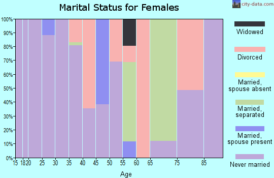 Zip code 14604 marital status for females
