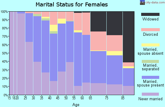 Zip code 14610 marital status for females