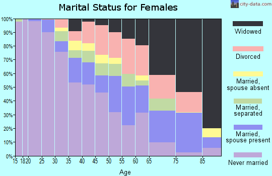 Zip code 14611 marital status for females