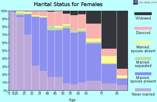 Zip code 14612 marital status for females