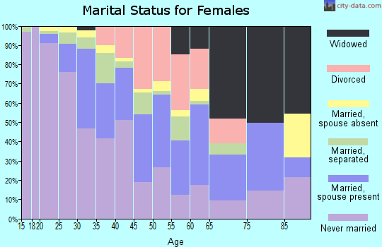 Zip code 14613 marital status for females