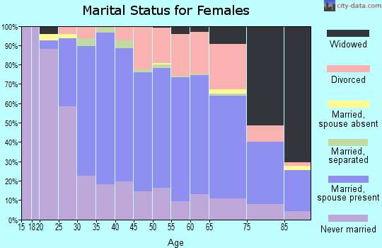 Zip code 14617 marital status for females