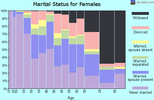 Zip code 14621 marital status for females