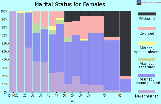 Zip code 14622 marital status for females