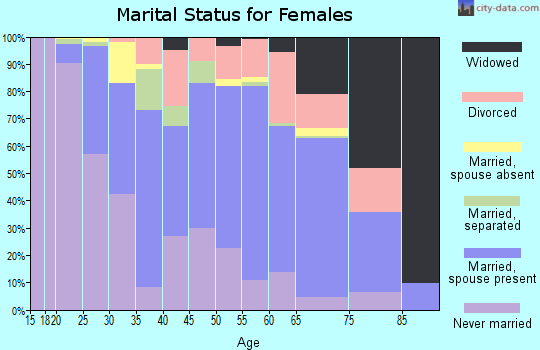 Zip code 14623 marital status for females