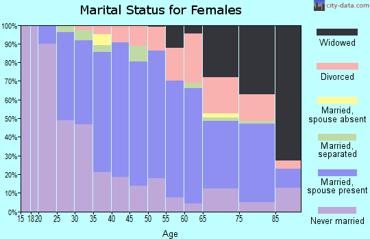 Zip code 14625 marital status for females