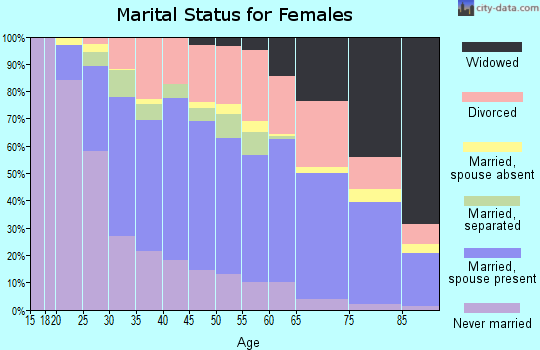Zip code 14701 marital status for females
