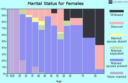 Zip code 14709 marital status for females