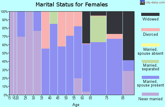 Zip code 14712 marital status for females