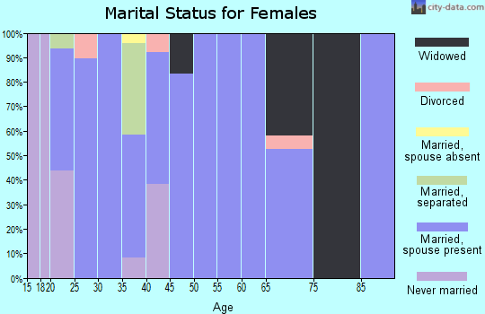 Zip code 14714 marital status for females