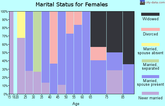 Zip code 14717 marital status for females