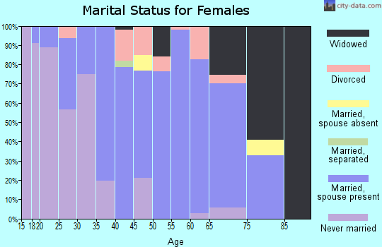 Zip code 14718 marital status for females