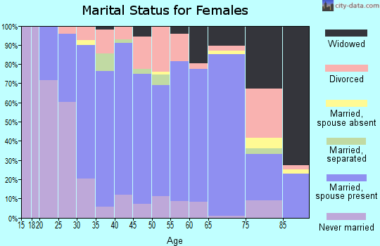 Zip code 14727 marital status for females