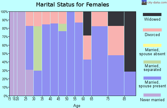 Zip code 14729 marital status for females