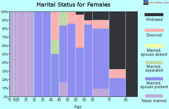 Zip code 14731 marital status for females