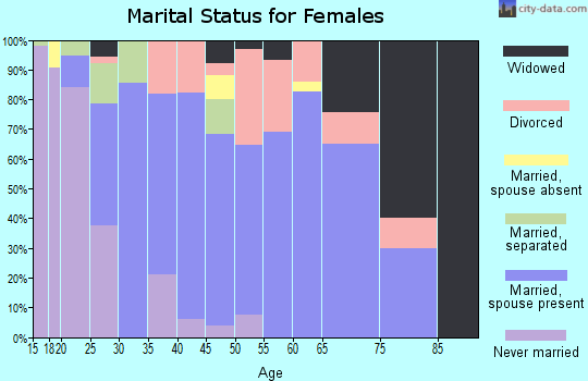 Zip code 14735 marital status for females
