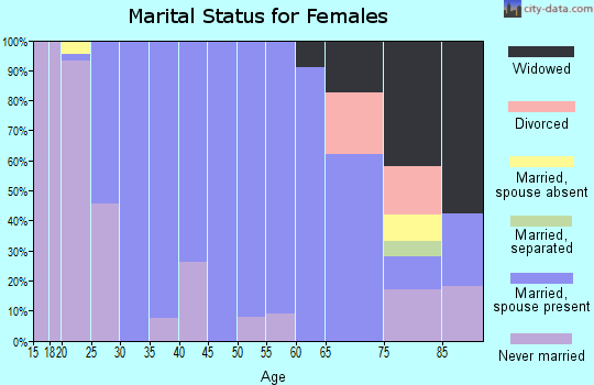 Zip code 14744 marital status for females