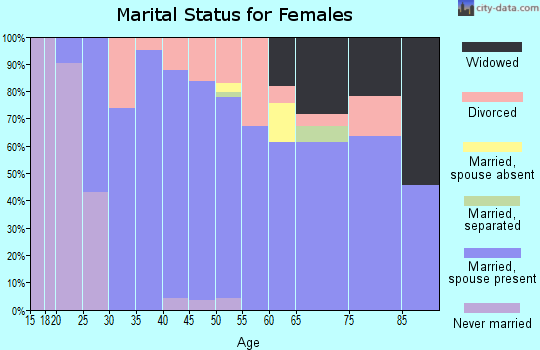 Zip code 14747 marital status for females