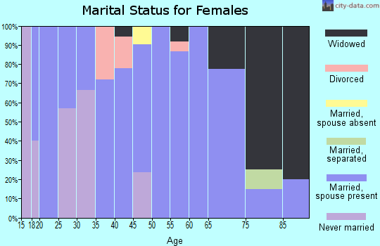 Zip code 14754 marital status for females