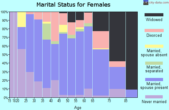 Zip code 14755 marital status for females