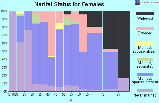 Zip code 14757 marital status for females