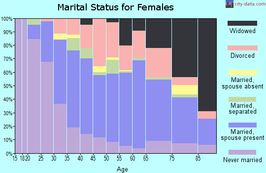 Zip code 14760 marital status for females